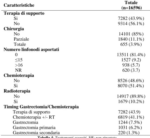 Tabella 4: Trattamenti eseguiti. NR: non riportato 