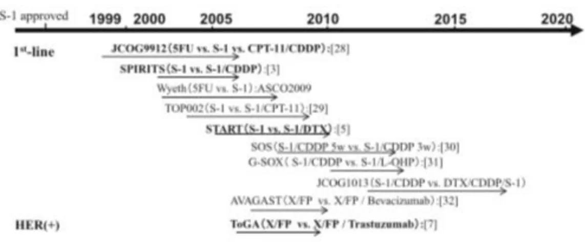 Figura 2: Cronologia dei trials clinici sul cancro gastrico metastatico in Giappone (39) 