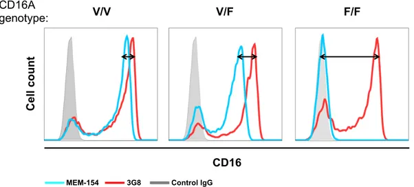 Figure 8. CD16 variants determination by flow cytometry 