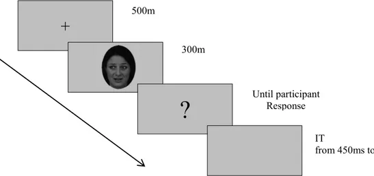 Figure 4.1. Experimental timeline: Example of Full-Afraid Expression with averted gaze 