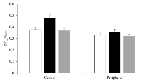 Figure  4.7.  Dwell  time  proportion  on  Face-ROI  as  function  of  Cue  Location  and  Gaze  direction