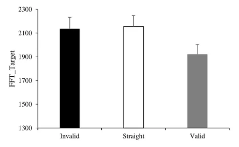 Figure 4.9. Time to fixate Target-ROI (FFT_Target) as function of Gaze direction.  