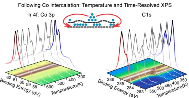 Figure 2.2: Ir4f (left) and C1s (right) time-resolved XPS, following Co intercalation as a function of the sample annealing temperature.