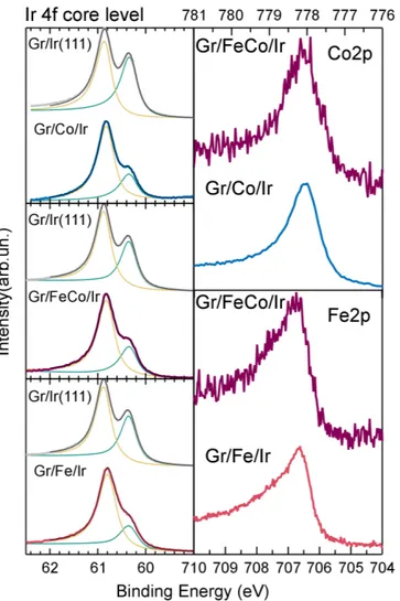 Figure 2.13: Left: Ir4f core level evolution from the bare Gr/Ir (grey curve in each panel) to the Gr intercalated with 0.8 ML Co (top), 0.5 ML FeCo (center) and 0.7 ML Fe (bottom)