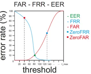 Figure 2.1. An example of FAR and FRR curves with the related EER, ZeroFAR and ZeroFRR points.