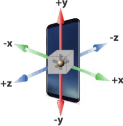 Figure 4.2 shows the orientation of the accelerometer axes in a smartphone.