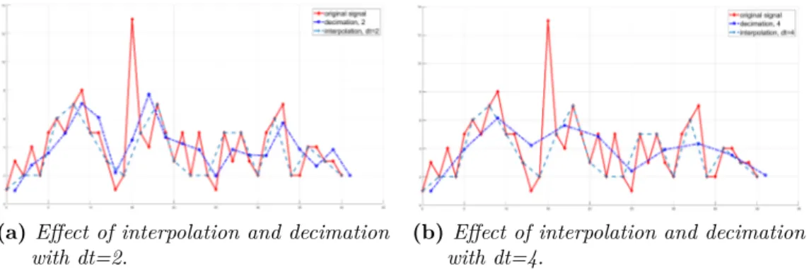 Figure 4.7. Examples of interpolation and decimation with different parameters on the same original signal.