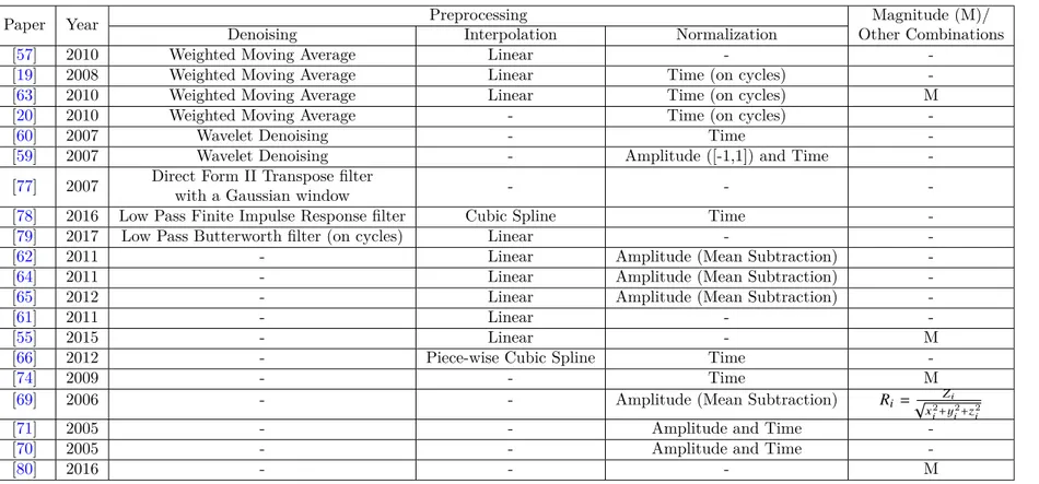 Table 4.3. Summary of the preprocessing techniques used for wearable sensor-based gait recognition