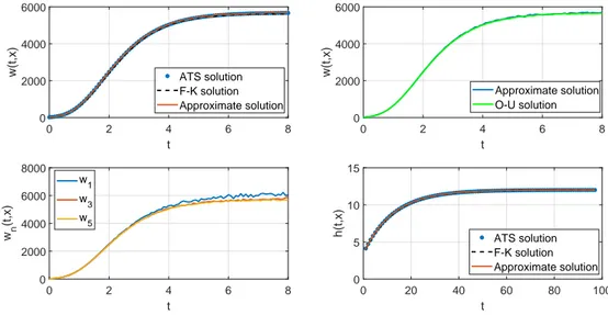 Figure 2.1. Top line: approximate solution w n (n = 2 5 ) versus the ATS solution (left