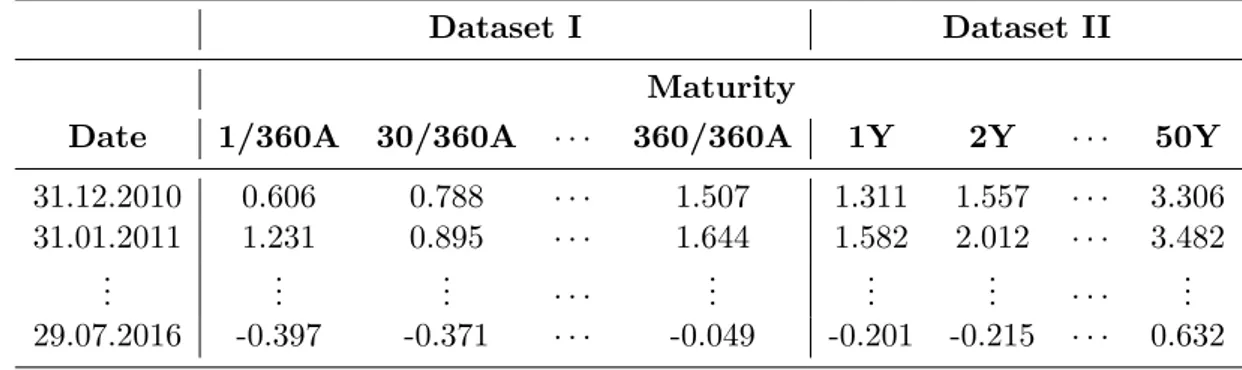 Figure 3.1. Datasets I and II