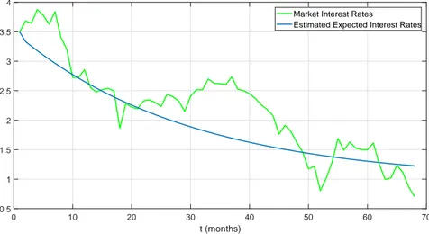 Figure 3.2. Estimated expected interest rates (blue line) versus n = 68 monthly observed EUR interest rates (green line) with maturity T = 30Y from Dataset II in Table 3.1