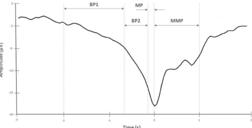 Figure  3  -  Amplitude (µV) of the movement-related cortical  potential (MRCP) as function of time (s): 0s corresponds to the movement  onset