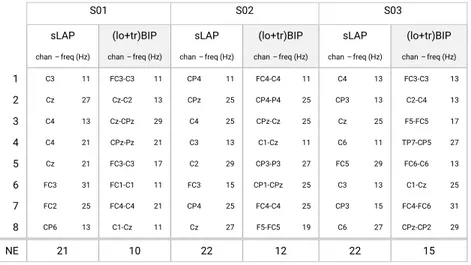 Table 1 - List of the features (feature: channel-frequency) selected in small  surface Laplacian (sLAP) and (lo+tr)BIP feature domains
