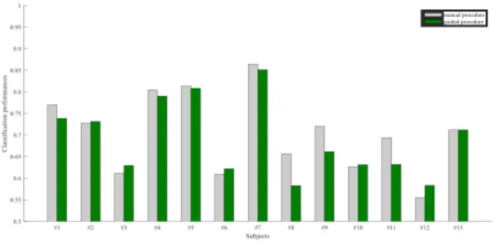 Figure 11 - For each subject (13 subacute stroke subjects) classification  performance values obtained with features selected by manual (grey) and  guided (green) procedures