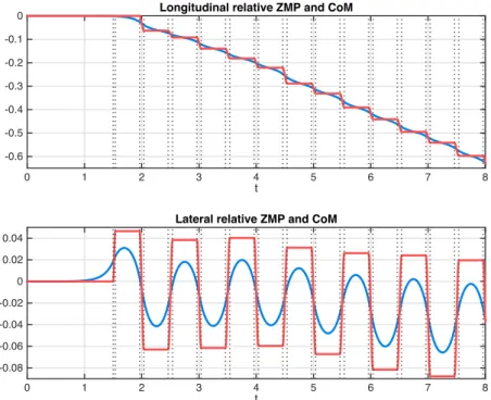 Fig. 3.2: Evolution in time of the reference ZMP trajectory (red) and the associated bounded CoM trajectory (blue).