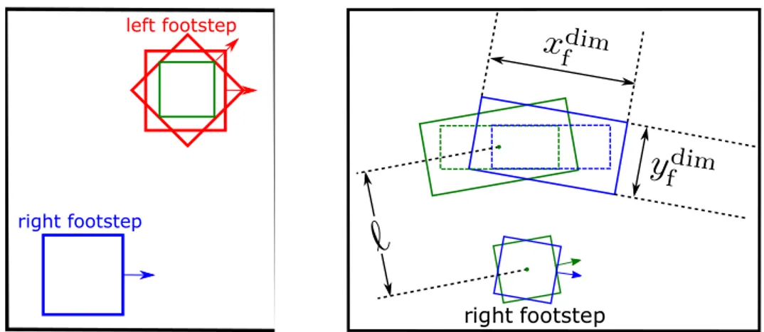 Fig. 3.6: Redefining the ZMP constraint (left) and the kinematic feasibility constraint for footstep locations (right).