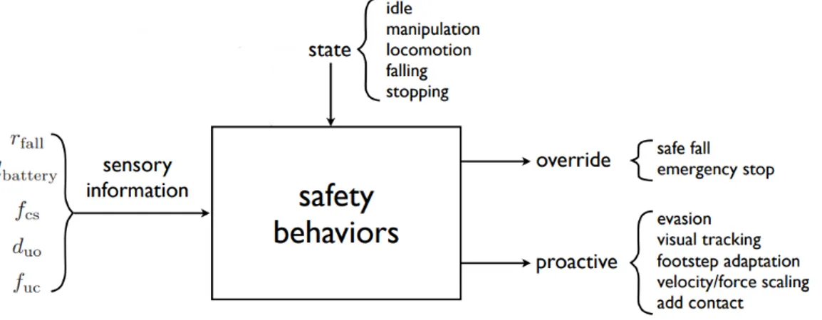 Fig. 4.1: Safety Behaviors.