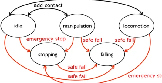 Fig. 4.2: State transitions resulting from safety behaviors: red arrows indi- indi-cates override behaviors, black arrows indicate proactive behaviors.