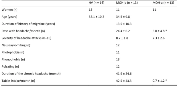Table 1.  Demographics characteristics of study participants and headache proﬁles of patients