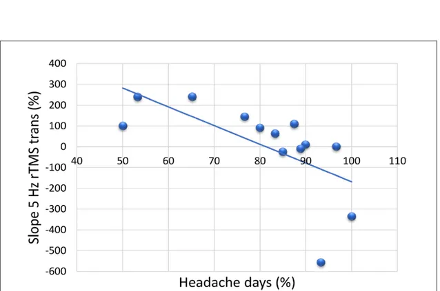 Figure 3. Percentage changes in the mean monthly headache days and the slope of the linear regression after 