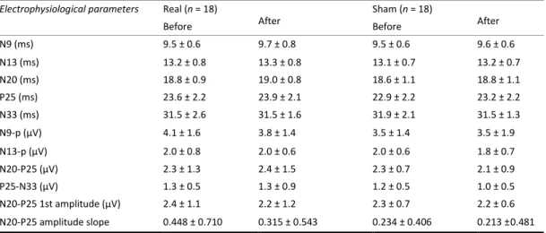 Table 3 Grand-average somatosensory evoked potentials (SSEPs) latencies and amplitudes in migraine patients’ 