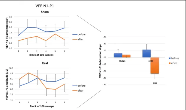 Fig. 1 Left panel: Amplitudes (mean ± standard error of the mean) of the N1–P1 visual evoked potential (VEP) component in 6 