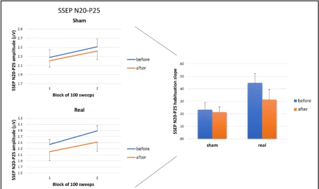 Fig. 3 Left panel: Amplitudes (mean ± standard error of the mean) of the N20–P25 somatosensory evoked potential (SSEP) 