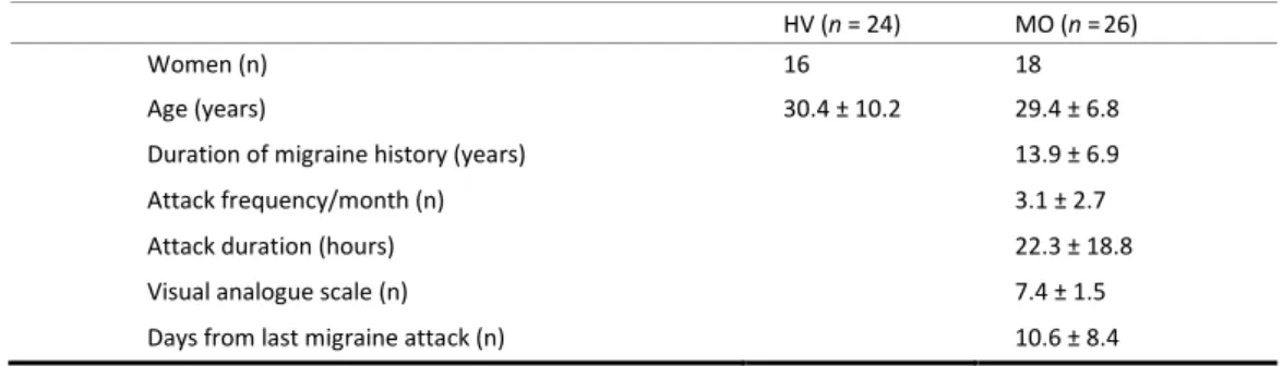 Table 1 Clinical and demographic characteristics of HVs and MO patients. Data are expressed as means ± 