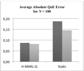Fig. 2.4 Average Absolute QoE Error for N = 100. The dark-grey bar and the light-grey bar represent the Average Absolute QoE Error in High and Medium Traffic conditions, respectively.