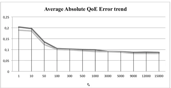 Fig. 2.8 Average Absolute QoE Error trend, corresponding to step (b) of the H-MARL-Q algorithm, in High (black line) and Medium (grey line) Traffic conditions with N = 100.