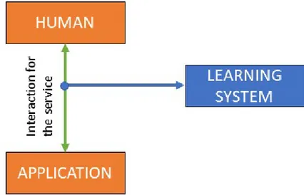 Fig. 2.11 Human Machine Interaction with learning system