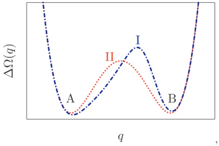 Figure 1.12: Separate reaction channels I and II that connect the two metastable states A and B