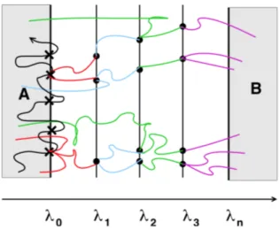 Figure 3.3: Schematic representation of Direct FFS algorithm. Region A (initial state) and region B (final state) are divided by a set of non intersecting interfaces