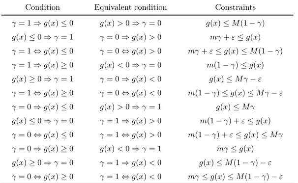 Table 1.1. Single-constraint logical implications and corresponding formulation.