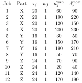 Table 1.11. Data for a particular instance with 12 jobs and 3 part types.