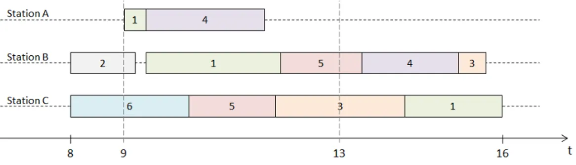 Figure 1.6. Optimal solution for scenario (c), assuming job shop problem data of Table 1.14.