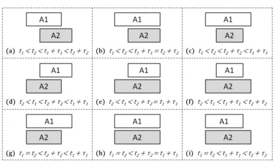Figure 2.1. Possible modes of overlapping between two activities with generic processing times.