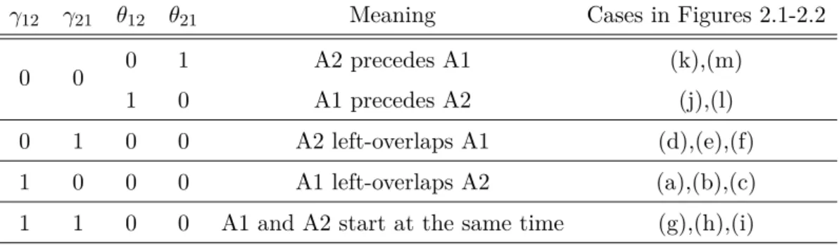 Table 2.2. Possible values of variables γ 12 , γ 21 , θ 12 and θ 21 and corresponding meaning, as