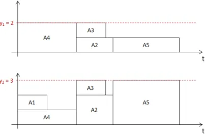 Figure 2.5. Example scheduling representation of 5 activities subject to 2 resource limitations.