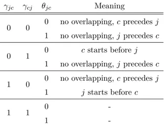 Table 2.4. Possible cases and corresponding values of variables γ jc , γ cj and θ jc , on the
