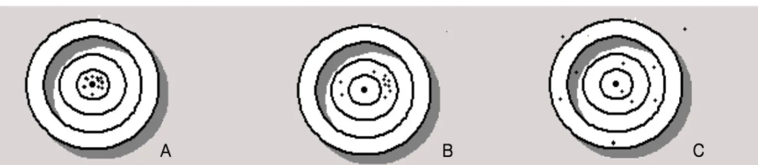 Fig. 3.10 Il concetto di accuratezza sintetizzato attraverso la metafora del tiro a bersaglio e tre casi emblematici: A