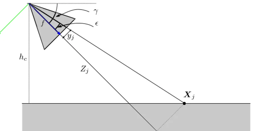 Figure 2.7. Geometric reconstruction of depth of points lying on the ground.