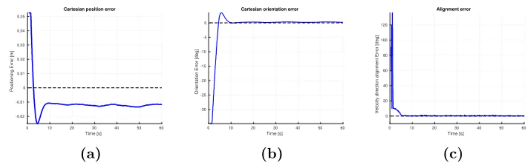 Figure 2.12. Simulation results for an omnidirectional wheeled robot navigating in a straight