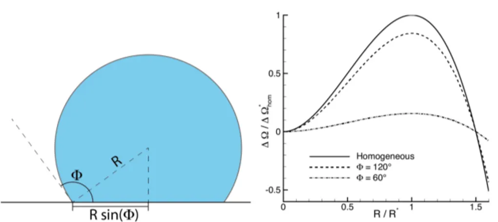 Figura 1.4: Left panel: bubble sketch illustrating the equilibrium contact angle and the bubble radius R