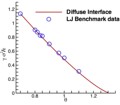Figura 2.1: Comparison between the temperature dependen- dependen-ce of the surfadependen-ce tension obtained through Eq