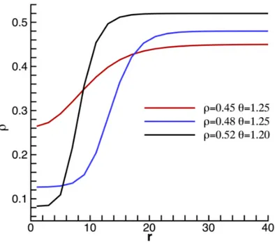 Figura 2.4: Density profiles of the critical nuclei, evaluated with the string method, at diﬀerent thermodynamic conditions of the metastable liquid