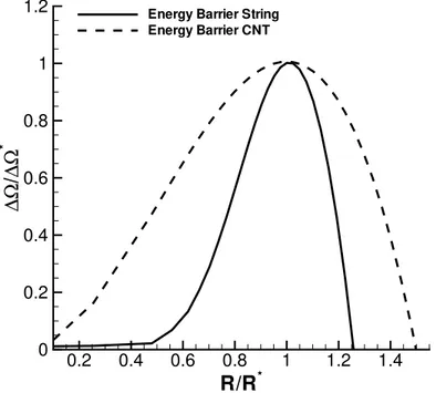 Figura 2.5: Free energy profile as a function of the bubble radius as evaluated by string method (solid line) and CNT (dotted line)