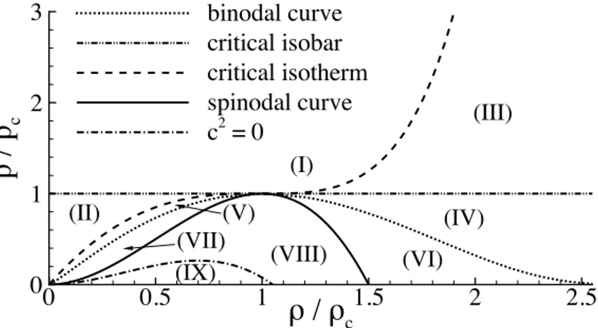 Figura 4.1: Phase diagram in the p ⇢ plane. In the zone (I) where p &gt; p c