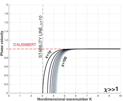 Figure 4.17. Phase velocity for different values of χ  1