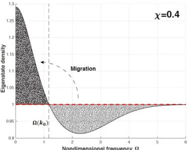 Figure 4.21. Modal density vs frequency for χ = 0.4